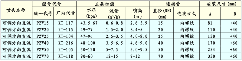 ZL可调方向直射喷头技术性能与参数外形与安装尺寸.jpg